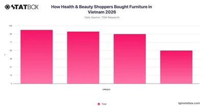 How Health & Beauty Shoppers Bought Furniture in Vietnam 2026