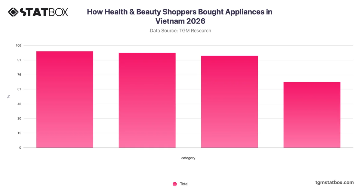 How Health & Beauty Shoppers Bought Appliances in Vietnam 2026