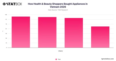 How Health & Beauty Shoppers Bought Appliances in Vietnam 2026