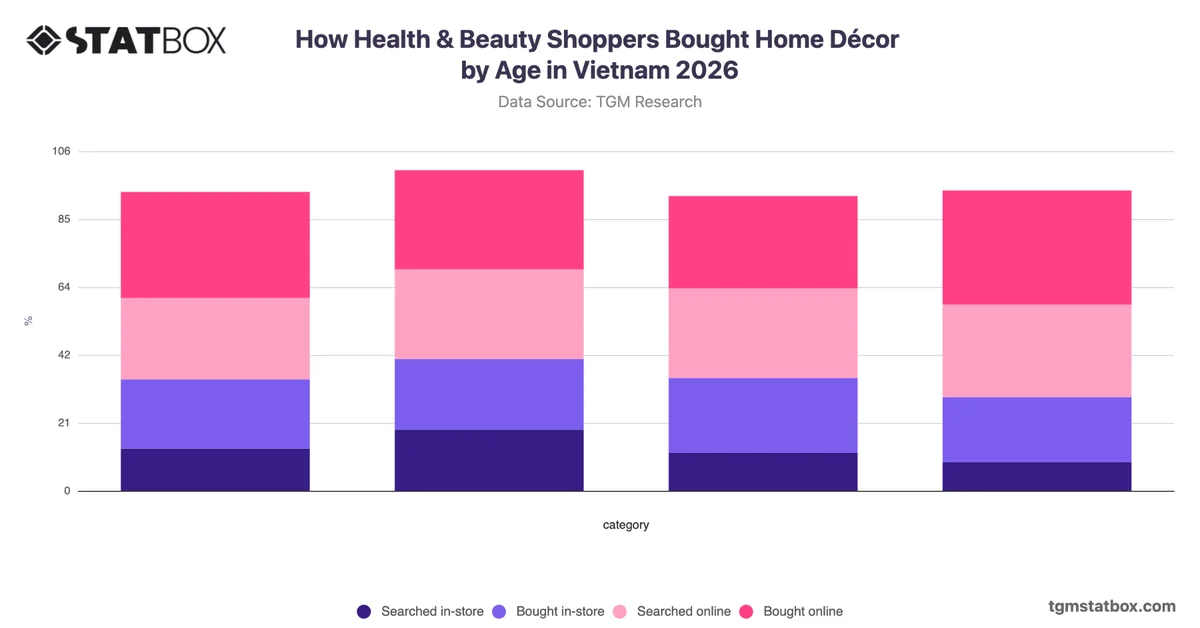 How Health & Beauty Shoppers Bought Home Décor by Age in Vietnam 2026