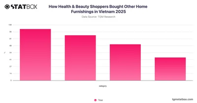 How Health & Beauty Shoppers Bought Other Home Furnishings in Vietnam 2025