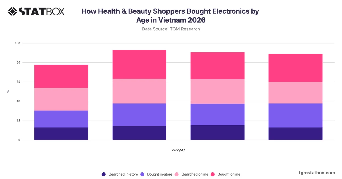 How Health & Beauty Shoppers Bought Electronics by Age in Vietnam 2026