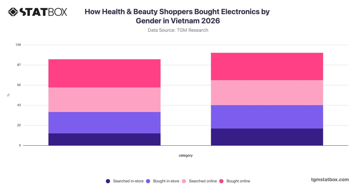 How Health & Beauty Shoppers Bought Electronics by Gender in Vietnam 2026