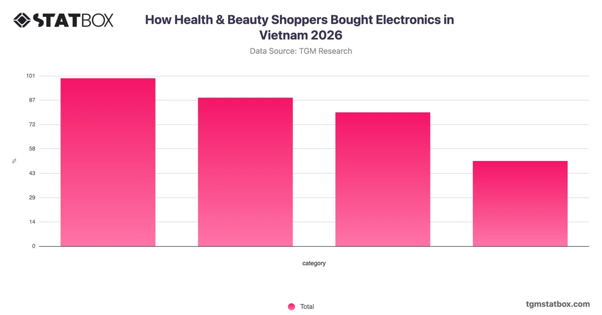 How Health & Beauty Shoppers Bought Electronics in Vietnam 2026