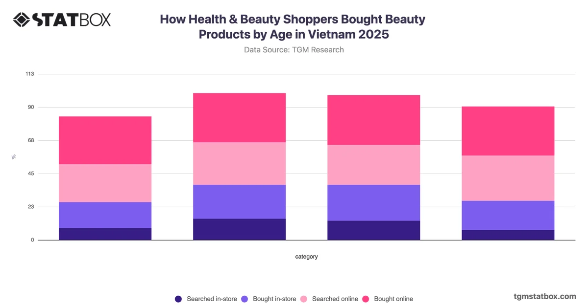How Health & Beauty Shoppers Bought Beauty Products by Age in Vietnam 2025
