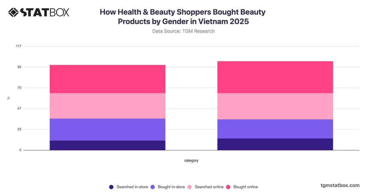 How Health & Beauty Shoppers Bought Beauty Products by Gender in Vietnam 2025