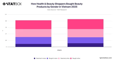 How Health & Beauty Shoppers Bought Beauty Products by Gender in Vietnam 2025