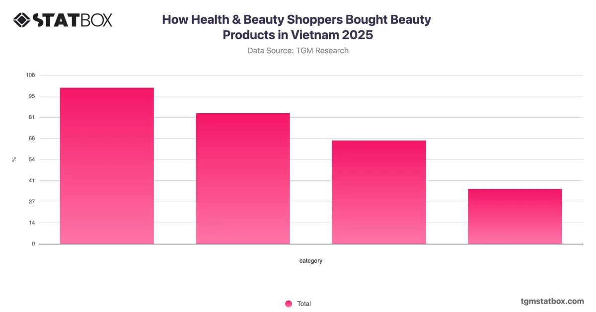 How Health & Beauty Shoppers Bought Beauty Products in Vietnam 2025