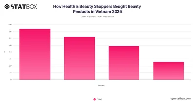 How Health & Beauty Shoppers Bought Beauty Products in Vietnam 2025