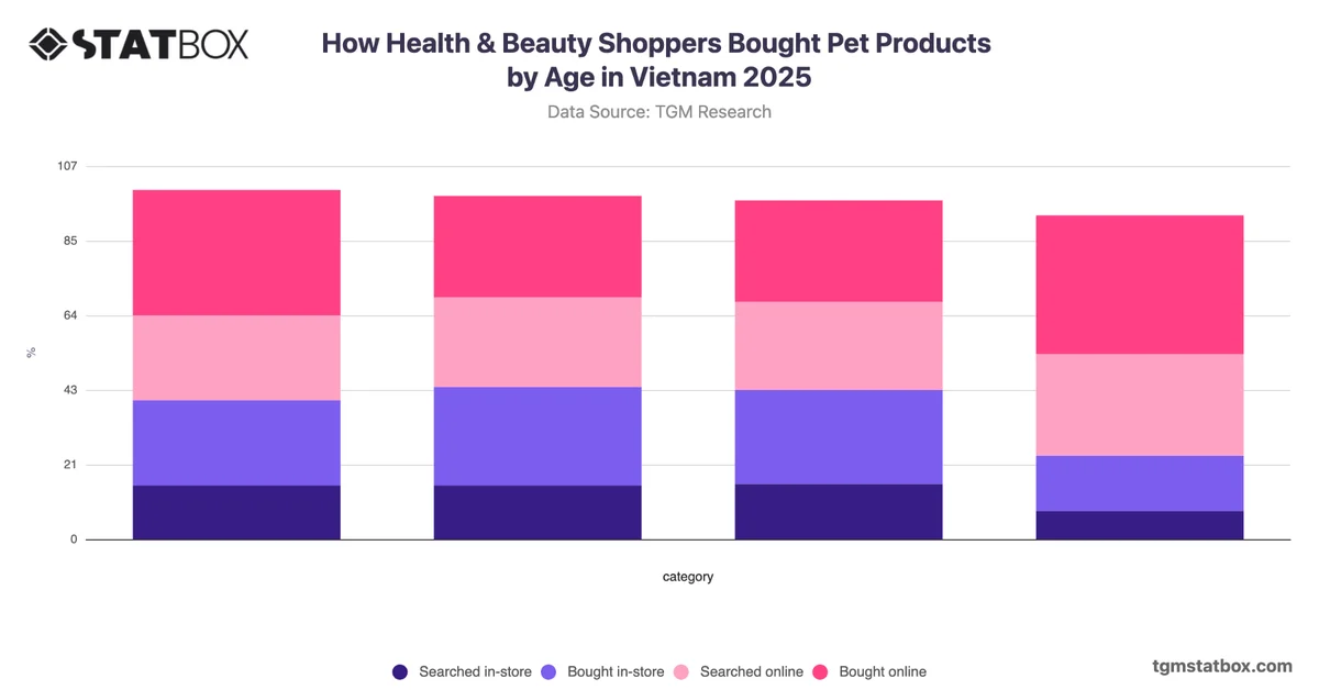 How Health & Beauty Shoppers Bought Pet Products by Age in Vietnam 2025