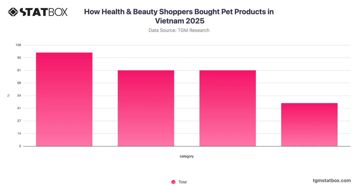 How Health & Beauty Shoppers Bought Pet Products in Vietnam 2025