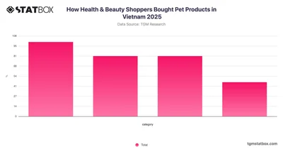 How Health & Beauty Shoppers Bought Pet Products in Vietnam 2025