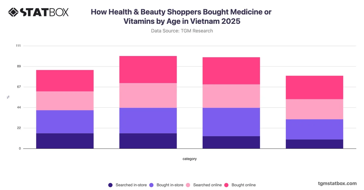 How Health & Beauty Shoppers Bought Medicine or Vitamins by Age in Vietnam 2025