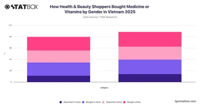 How Health & Beauty Shoppers Bought Medicine or Vitamins by Gender in Vietnam 2025