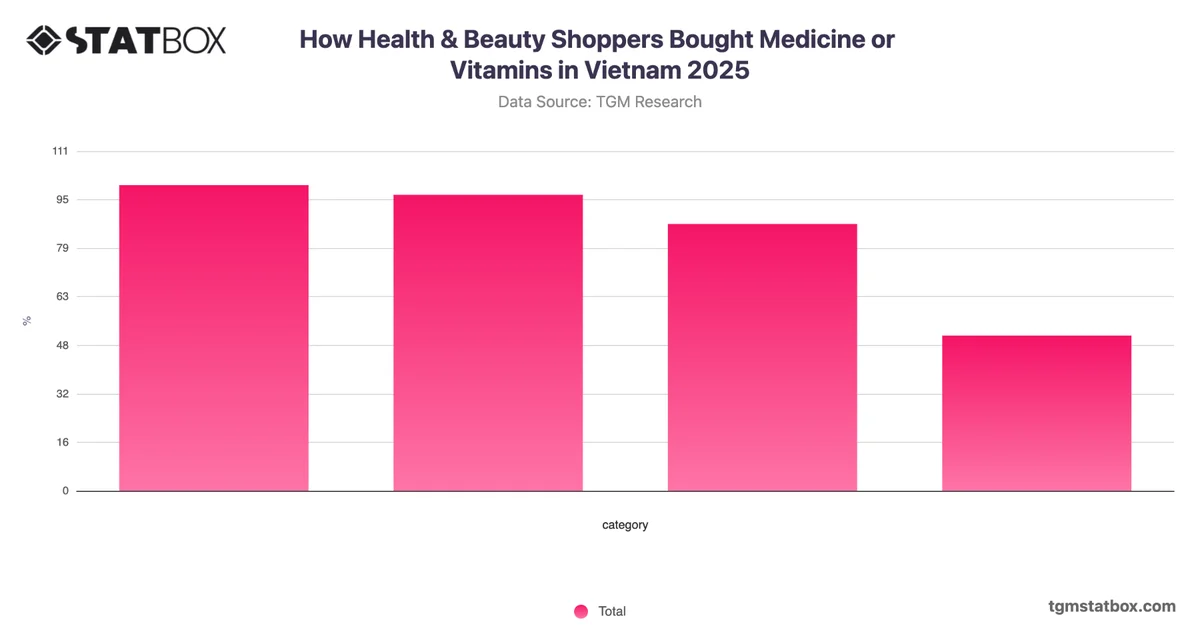 How Health & Beauty Shoppers Bought Medicine or Vitamins in Vietnam 2025