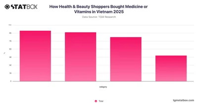 How Health & Beauty Shoppers Bought Medicine or Vitamins in Vietnam 2025