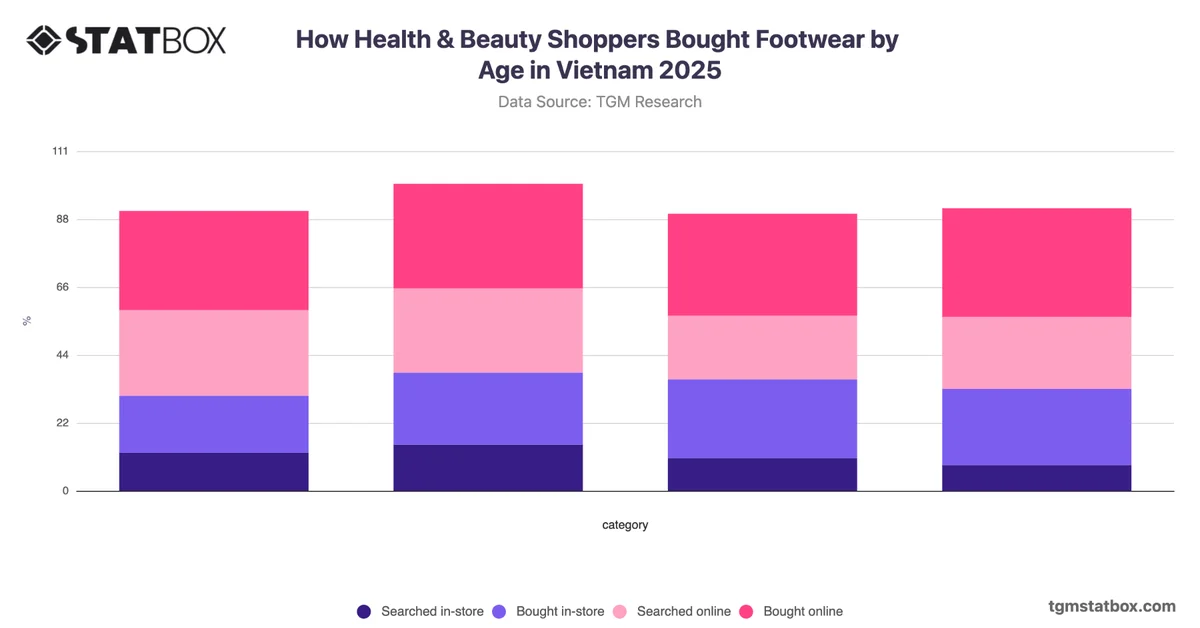 How Health & Beauty Shoppers Bought Footwear by Age in Vietnam 2025
