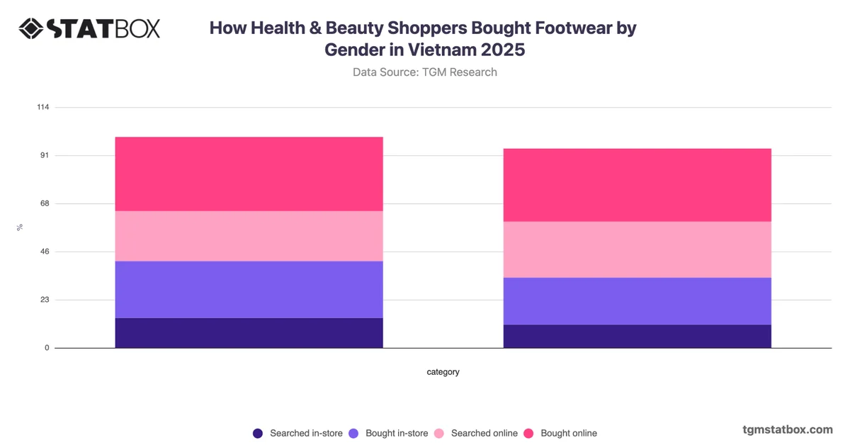 How Health & Beauty Shoppers Bought Footwear by Gender in Vietnam 2025