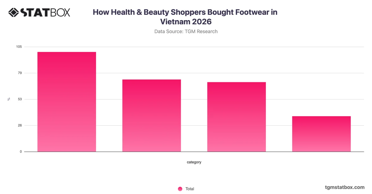 How Health & Beauty Shoppers Bought Footwear in Vietnam 2026