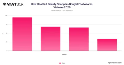 How Health & Beauty Shoppers Bought Footwear in Vietnam 2026