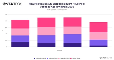 How Health & Beauty Shoppers Bought Household Goods by Age in Vietnam 2026