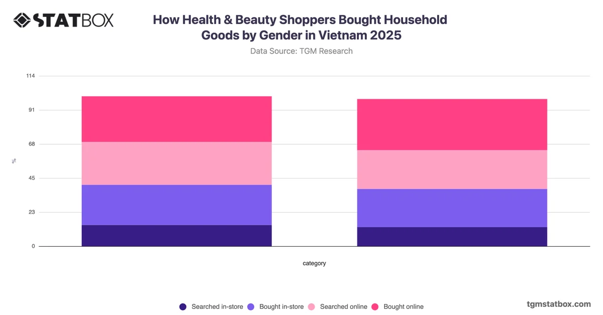 How Health & Beauty Shoppers Bought Household Goods by Gender in Vietnam 2025