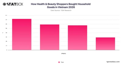 How Health & Beauty Shoppers Bought Household Goods in Vietnam 2026