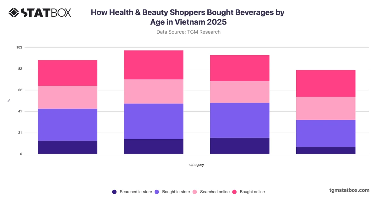 How Health & Beauty Shoppers Bought Beverages by Age in Vietnam 2025