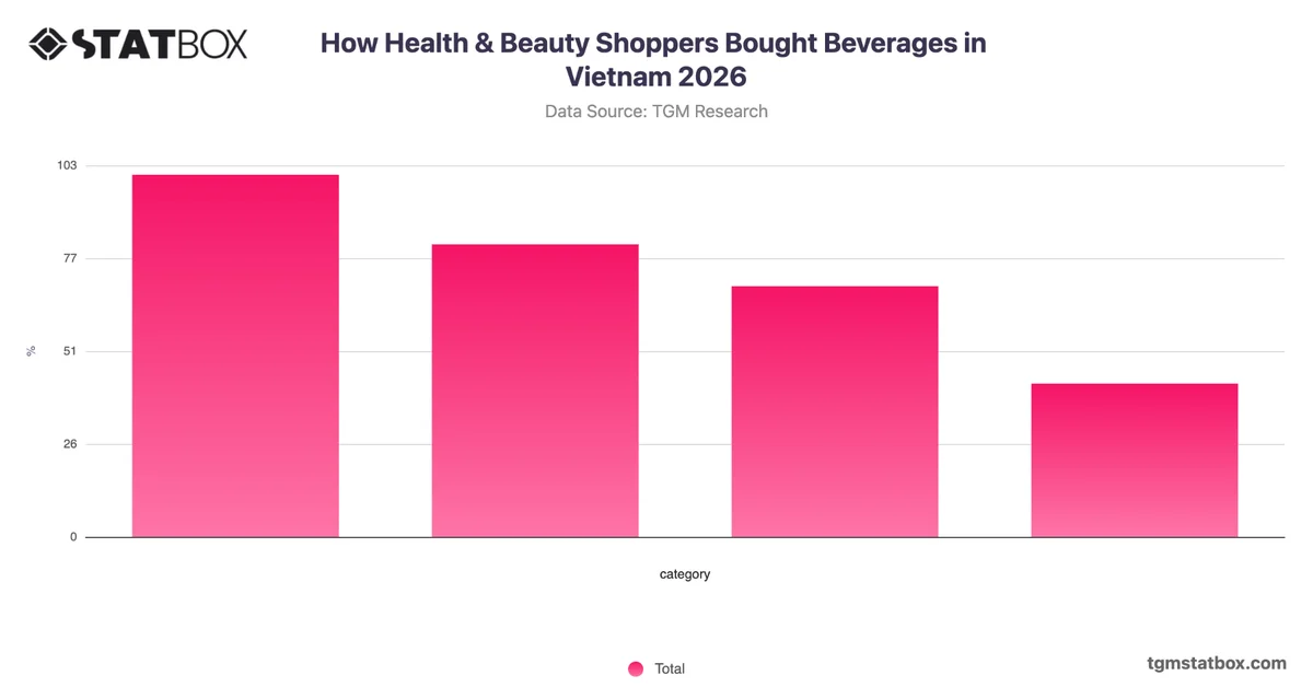 How Health & Beauty Shoppers Bought Beverages in Vietnam 2026