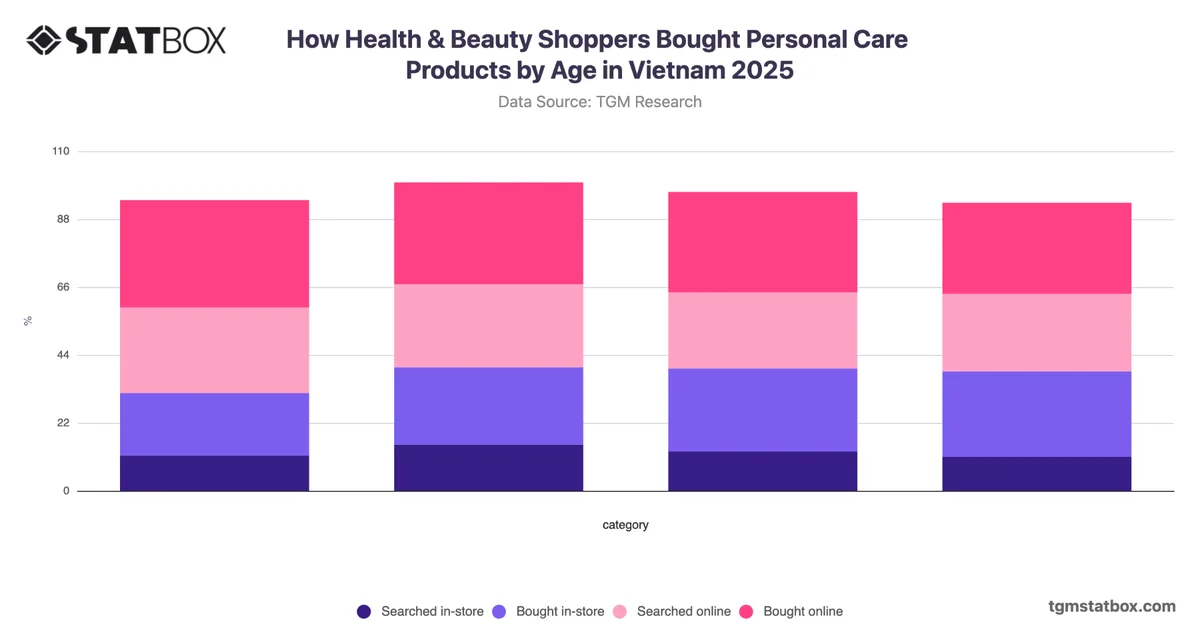 How Health & Beauty Shoppers Bought Personal Care Products by Age in Vietnam 2025