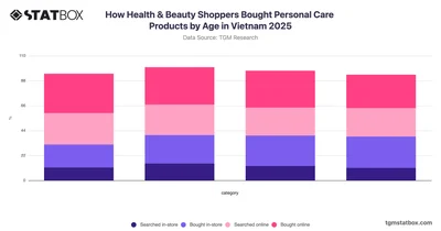How Health & Beauty Shoppers Bought Personal Care Products by Age in Vietnam 2025