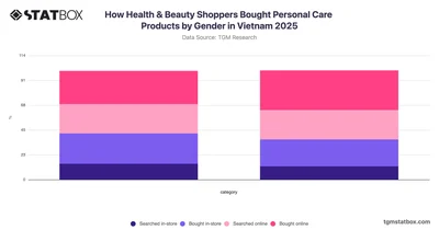 How Health & Beauty Shoppers Bought Personal Care Products by Gender in Vietnam 2025