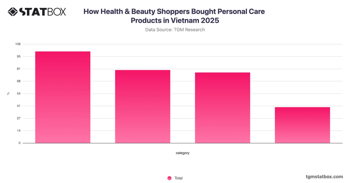 How Health & Beauty Shoppers Bought Personal Care Products in Vietnam 2025