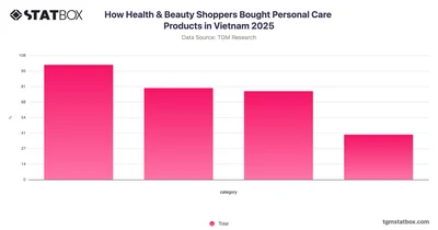 How Health & Beauty Shoppers Bought Personal Care Products in Vietnam 2025