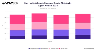 How Health & Beauty Shoppers Bought Clothing by Age in Vietnam 2025