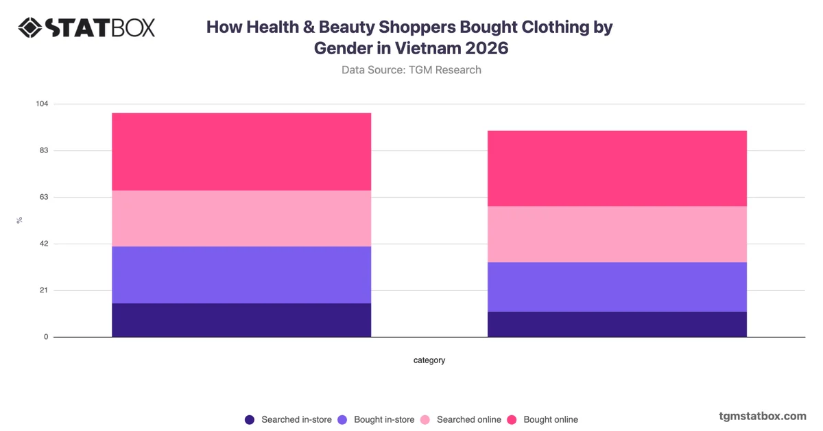 How Health & Beauty Shoppers Bought Clothing by Gender in Vietnam 2026