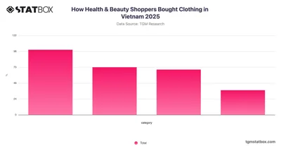 How Health & Beauty Shoppers Bought Clothing in Vietnam 2025