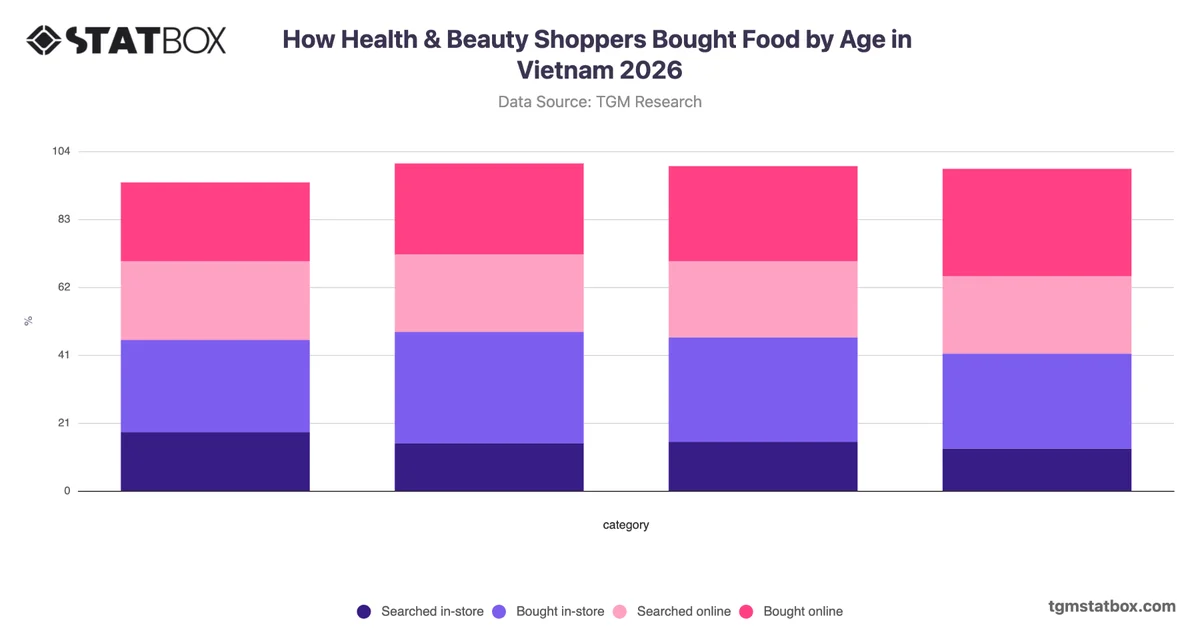 How Health & Beauty Shoppers Bought Food by Age in Vietnam 2026