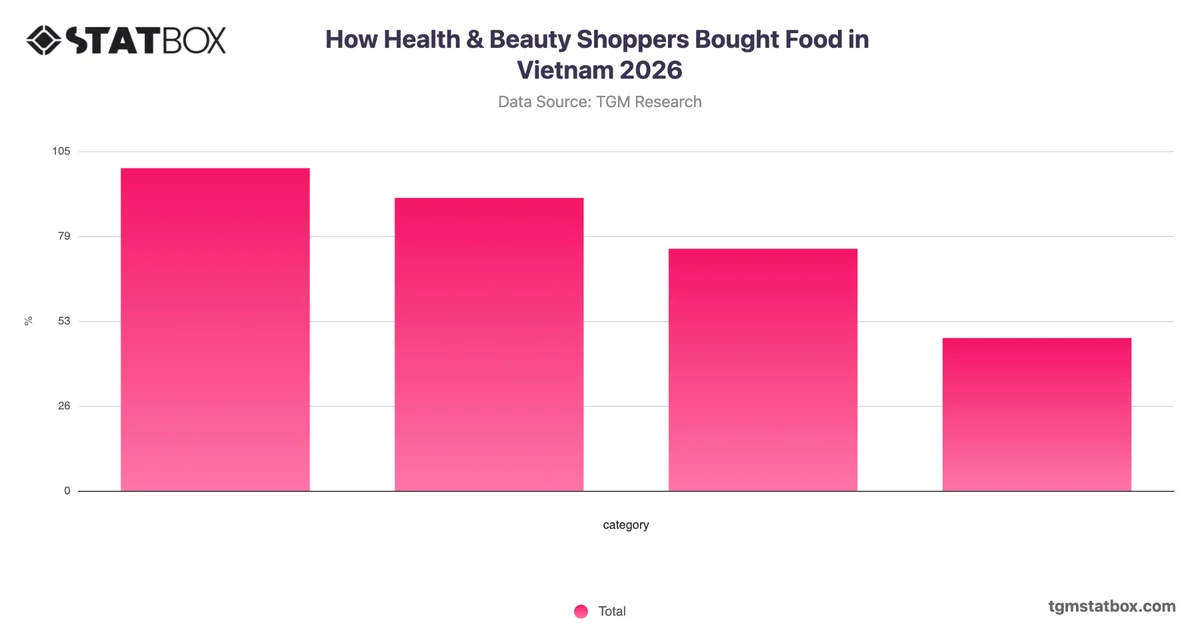 How Health & Beauty Shoppers Bought Food in Vietnam 2026