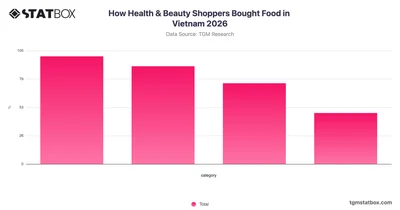 How Health & Beauty Shoppers Bought Food in Vietnam 2026