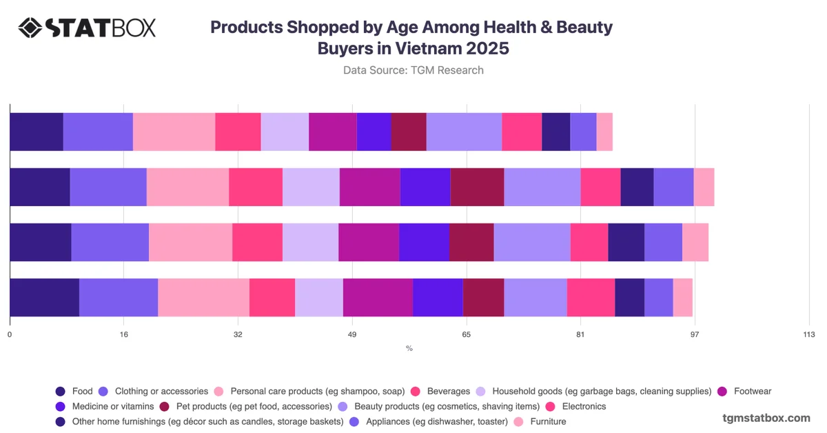 Products Shopped by Age Among Health & Beauty Buyers in Vietnam 2025