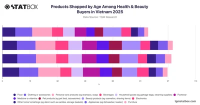 Products Shopped by Age Among Health & Beauty Buyers in Vietnam 2025