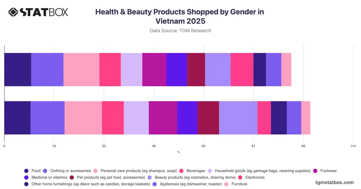 Health & Beauty Products Shopped by Gender in Vietnam 2025