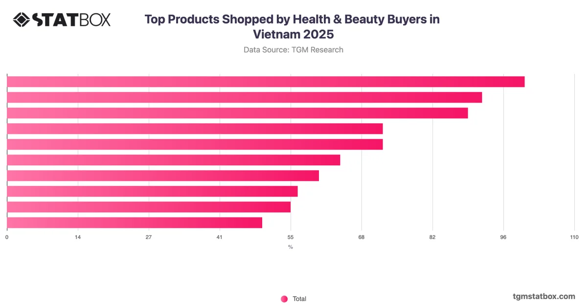 Top Products Shopped by Health & Beauty Buyers in Vietnam 2025