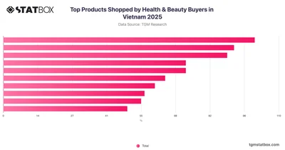 Top Products Shopped by Health & Beauty Buyers in Vietnam 2025