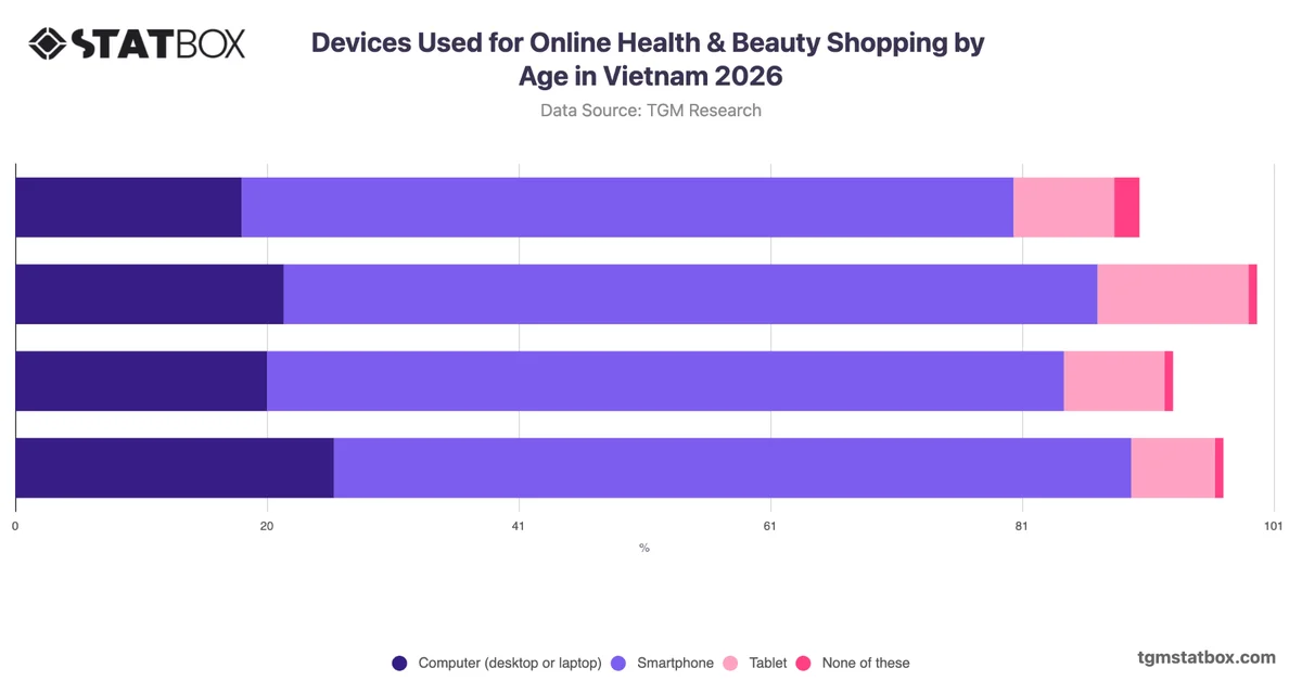 Devices Used for Online Health & Beauty Shopping by Age in Vietnam 2026