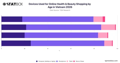 Devices Used for Online Health & Beauty Shopping by Age in Vietnam 2026