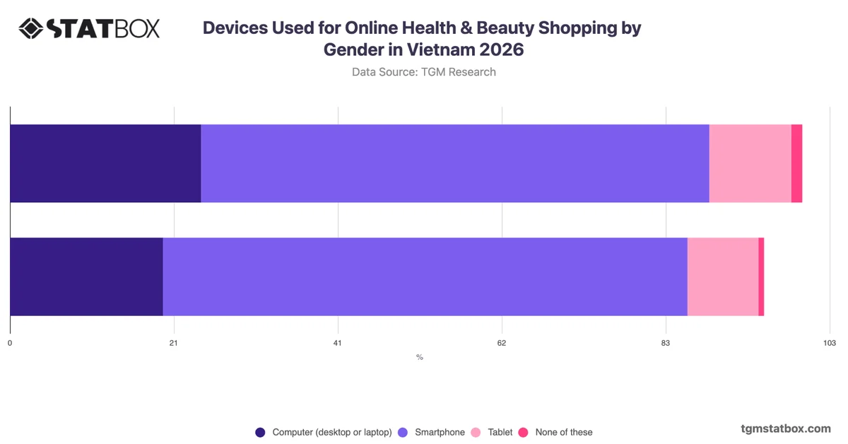 Devices Used for Online Health & Beauty Shopping by Gender in Vietnam 2026