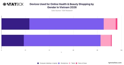 Devices Used for Online Health & Beauty Shopping by Gender in Vietnam 2026