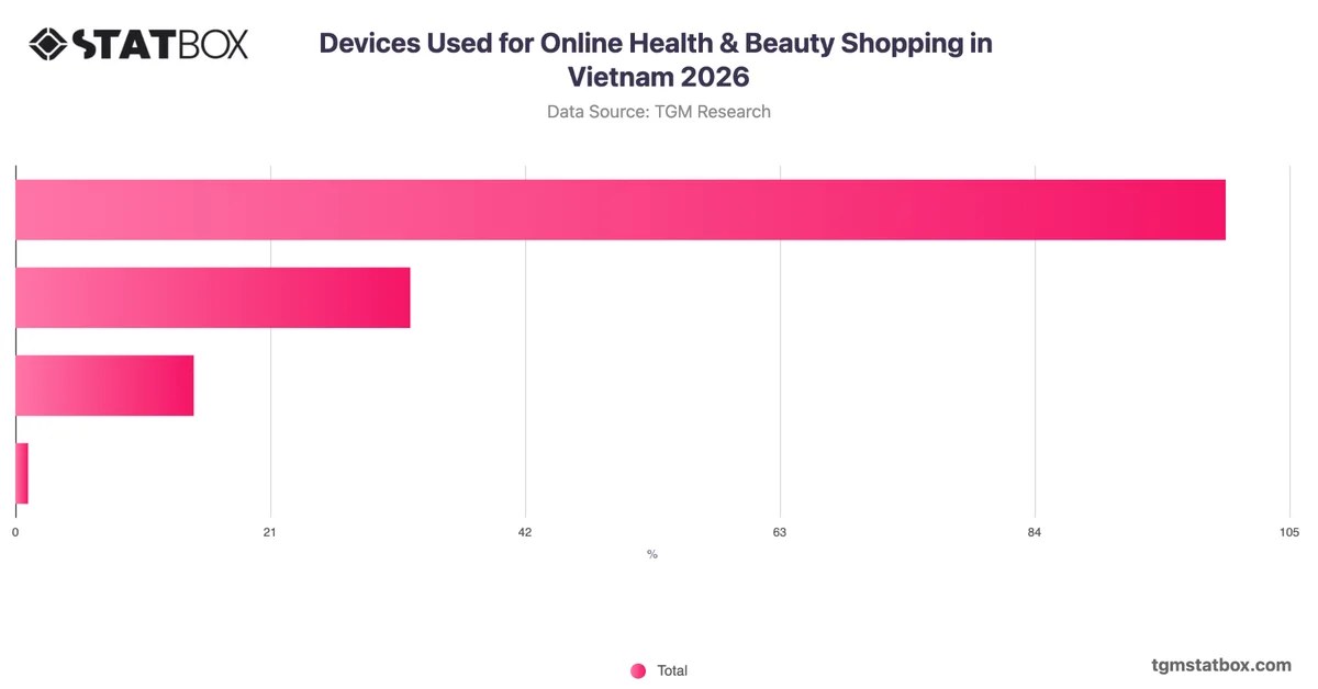 Devices Used for Online Health & Beauty Shopping in Vietnam 2026